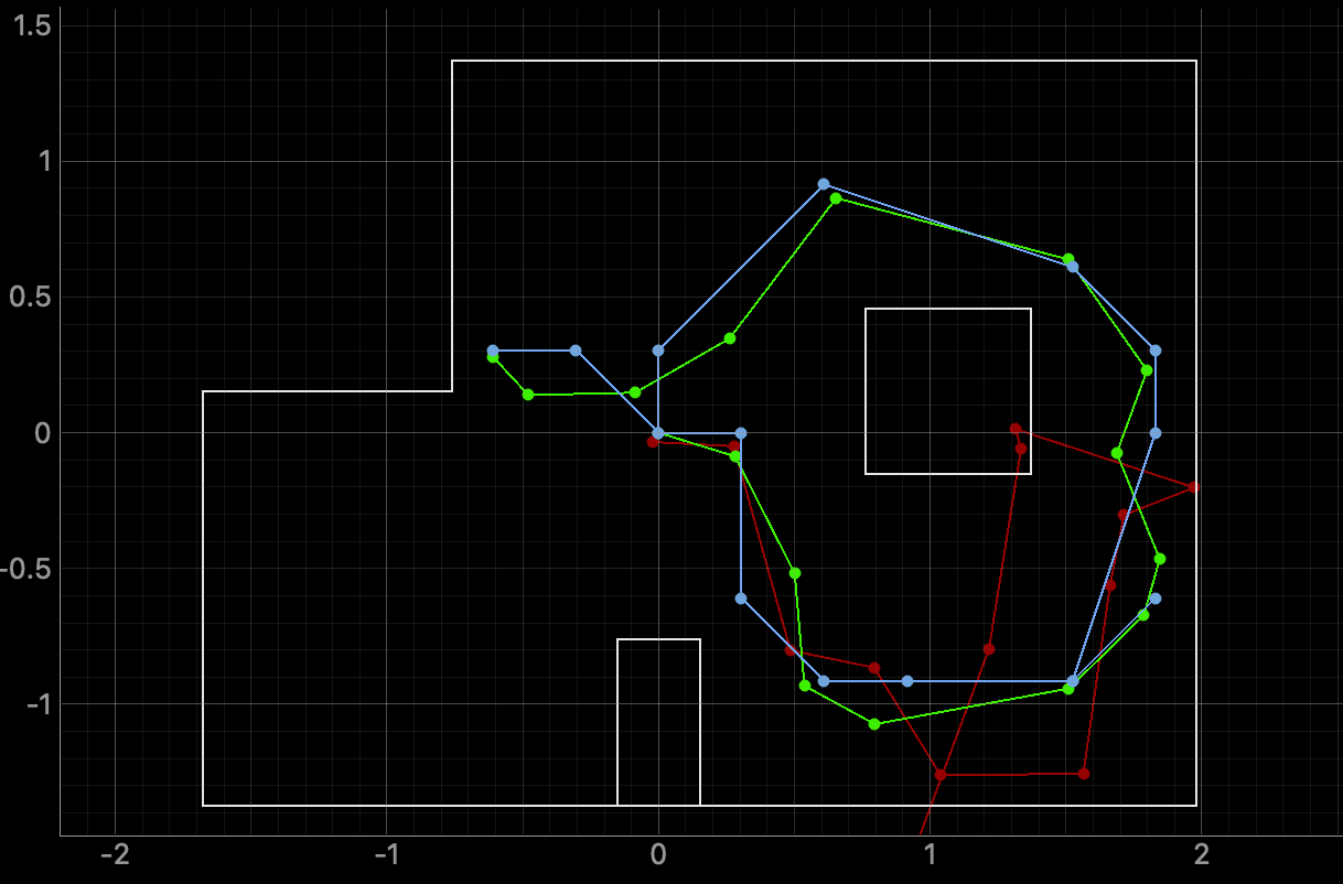 Simulation result: odom (red), ground truth (green), belief (blue)