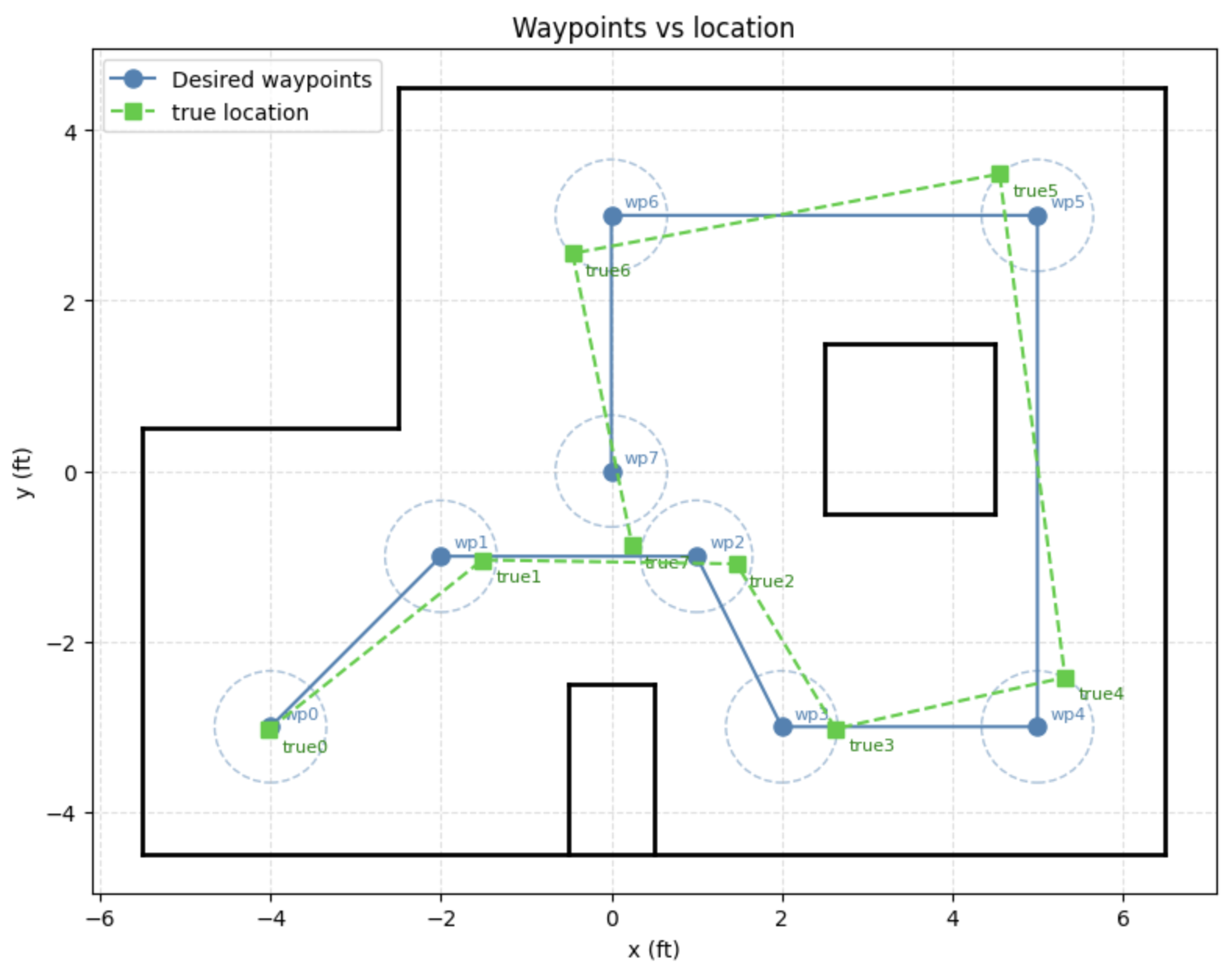 Overhead view of the lab map showing waypoints and measured robot positions