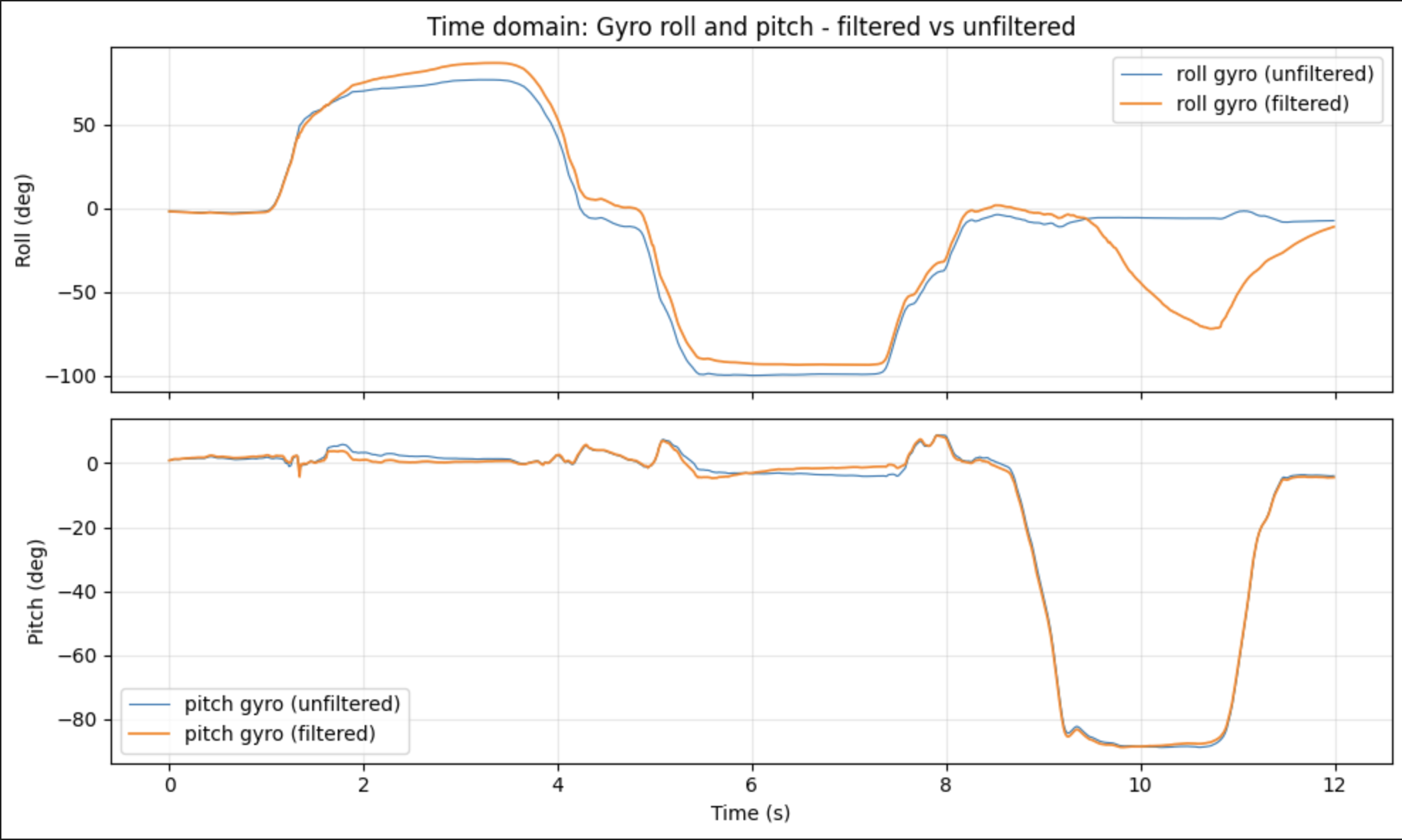 Time domain: Gyro roll and pitch, filtered vs unfiltered