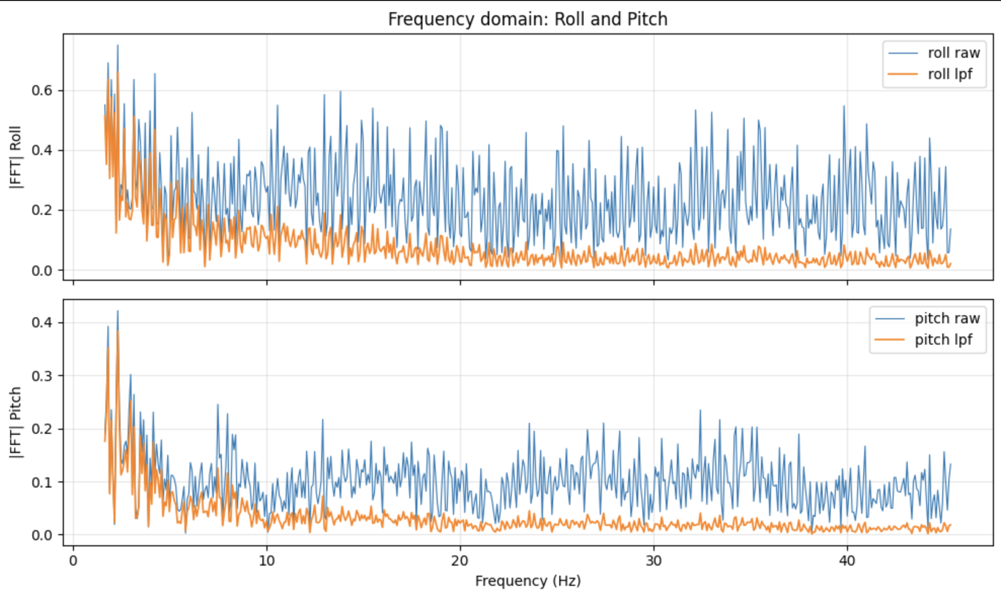 Fourier transform plot of all three accelerometer axes