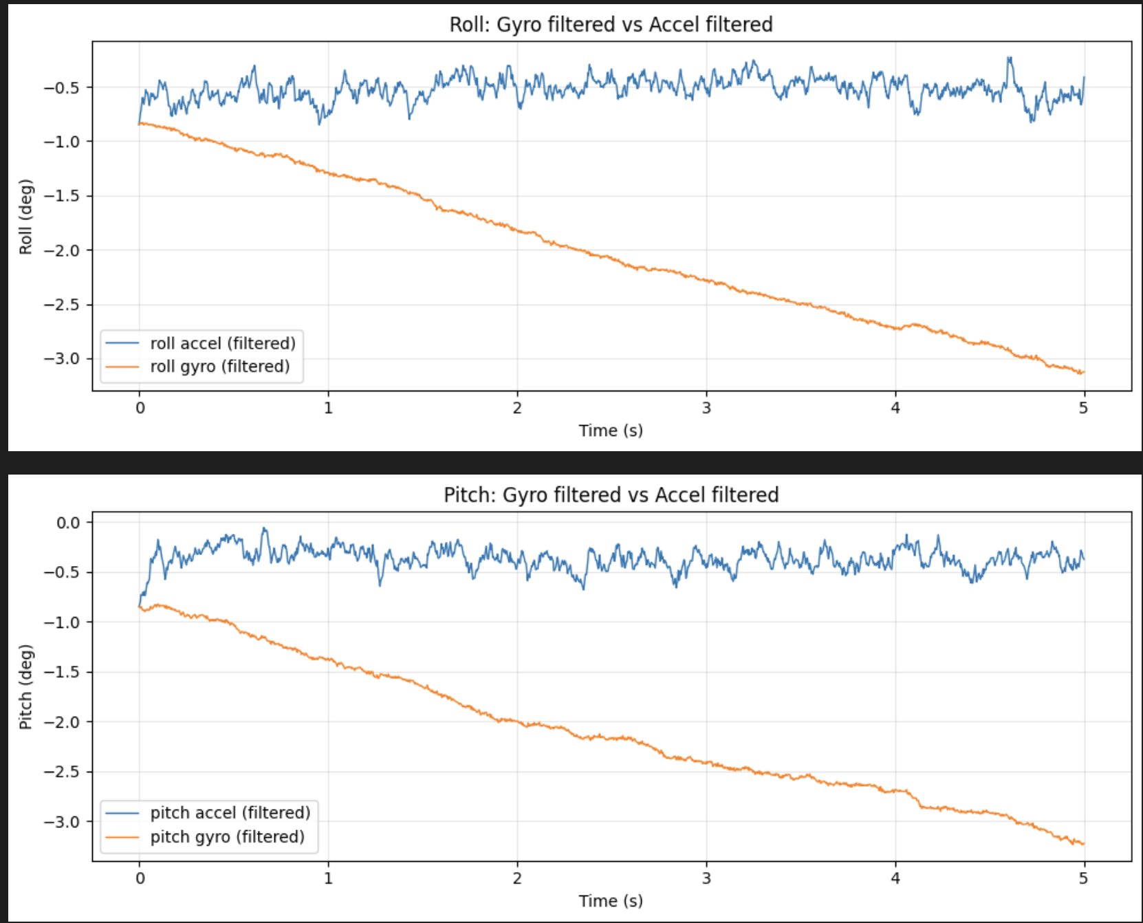 Gyro roll and pitch time-domain and drift evidence