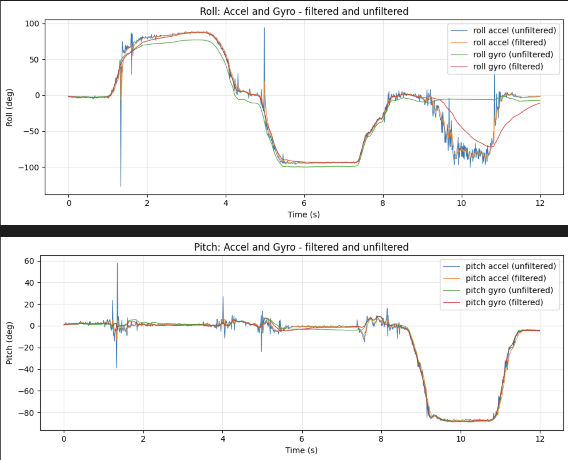 Accel vs gyro, filtered vs unfiltered, roll and pitch comparison