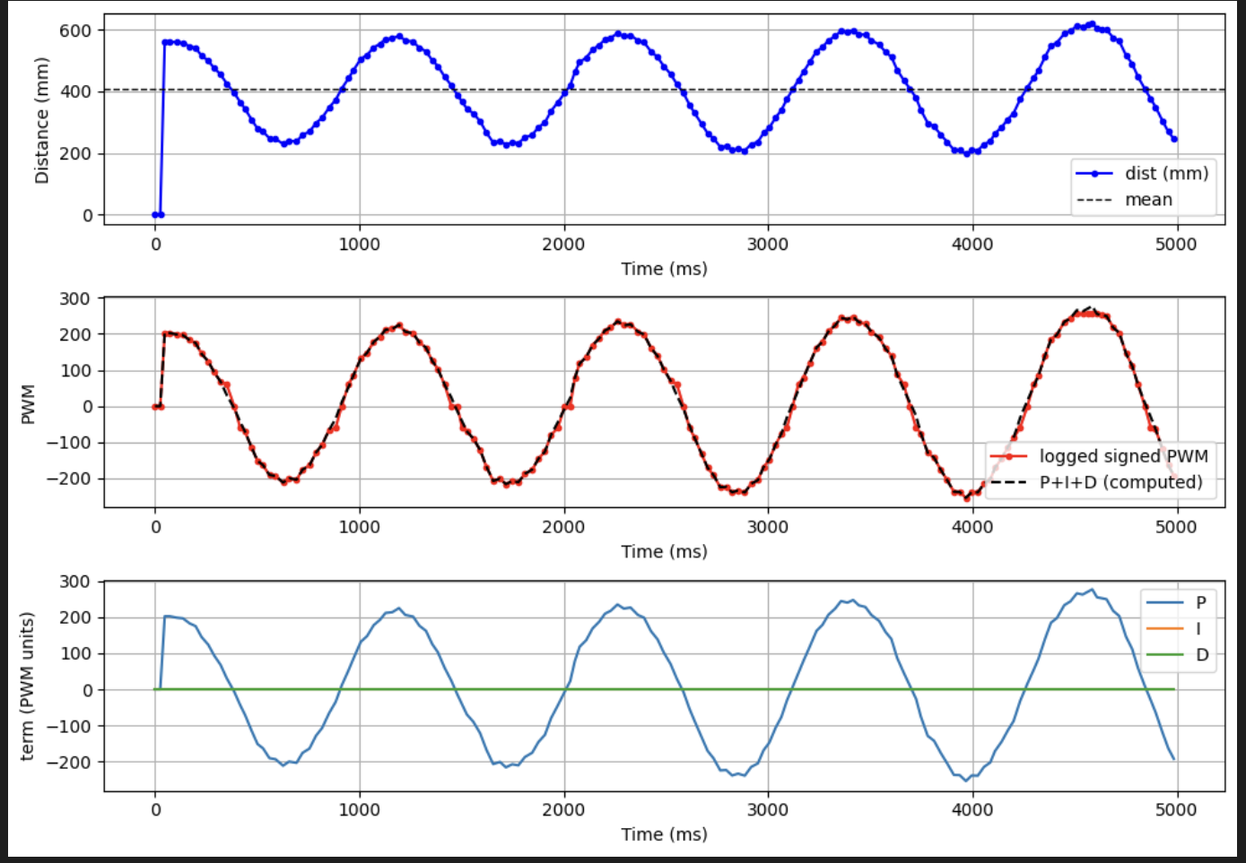Low proportional gain: slow approach, poor error reduction