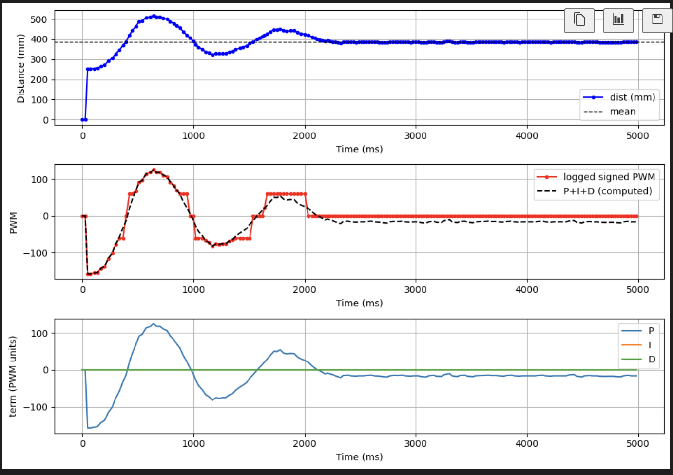 High proportional gain: oscillations near setpoint