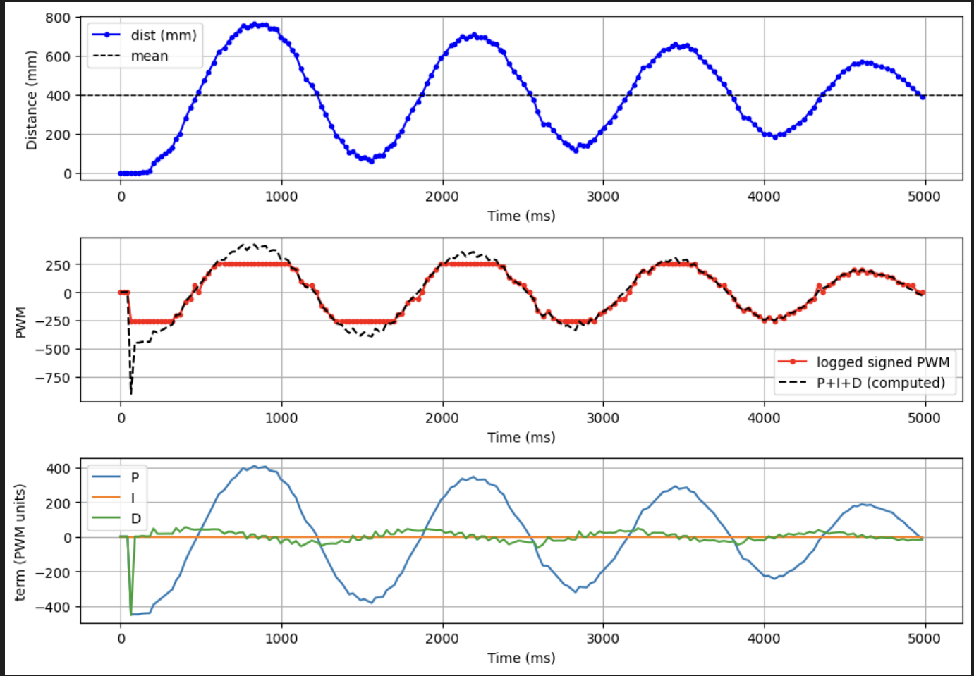 Low derivative gain: underdamped oscillation