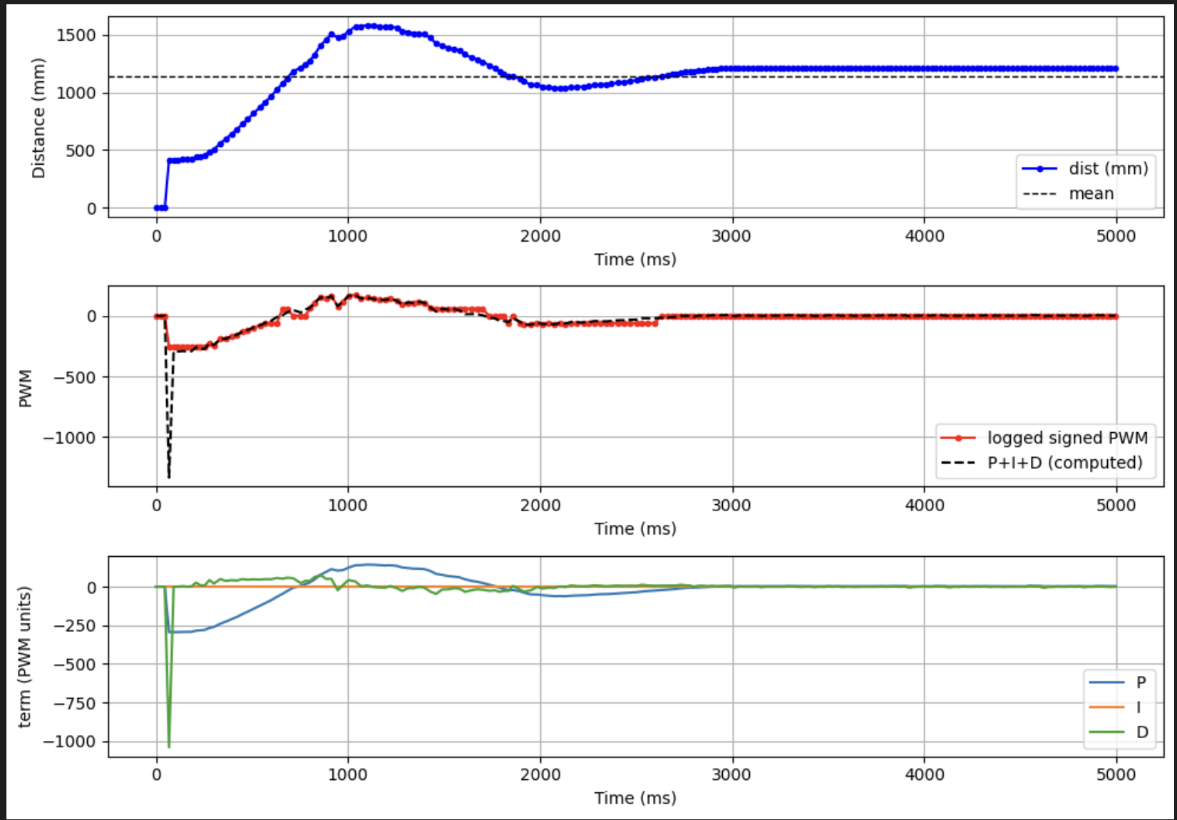 Tuned PID: fast approach and smooth settling