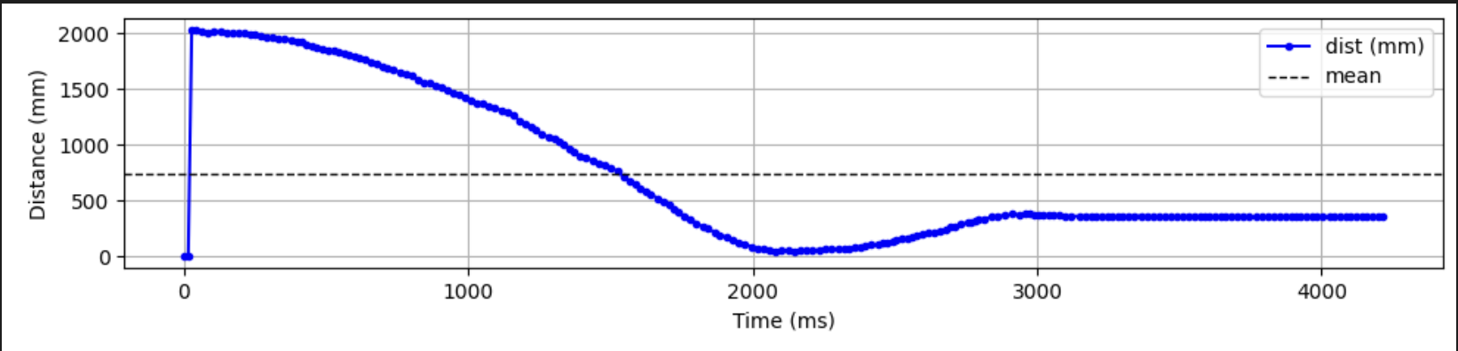 Distance to wall vs time for long run
