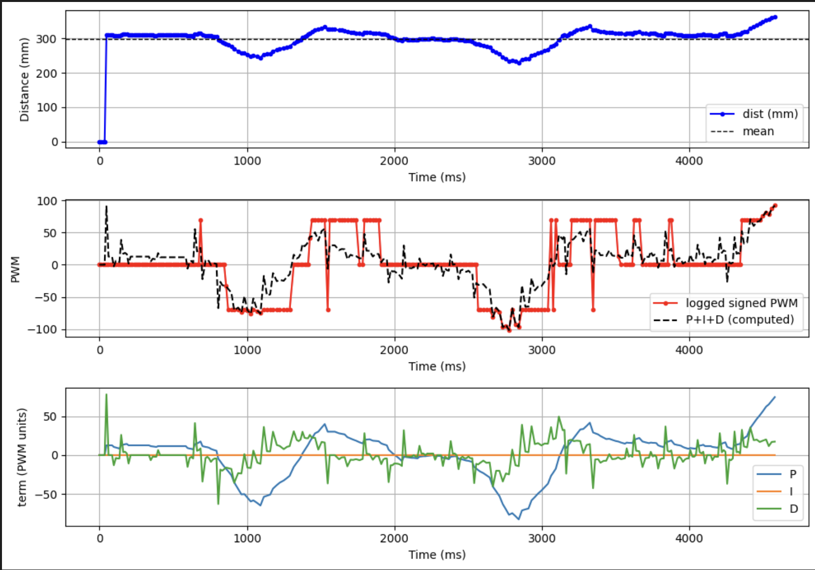 Perturbation test distance to wall plot