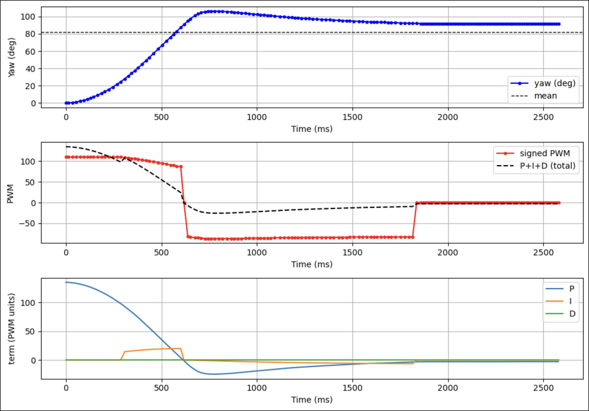 Combined yaw, PWM, and PID-term plots vs time