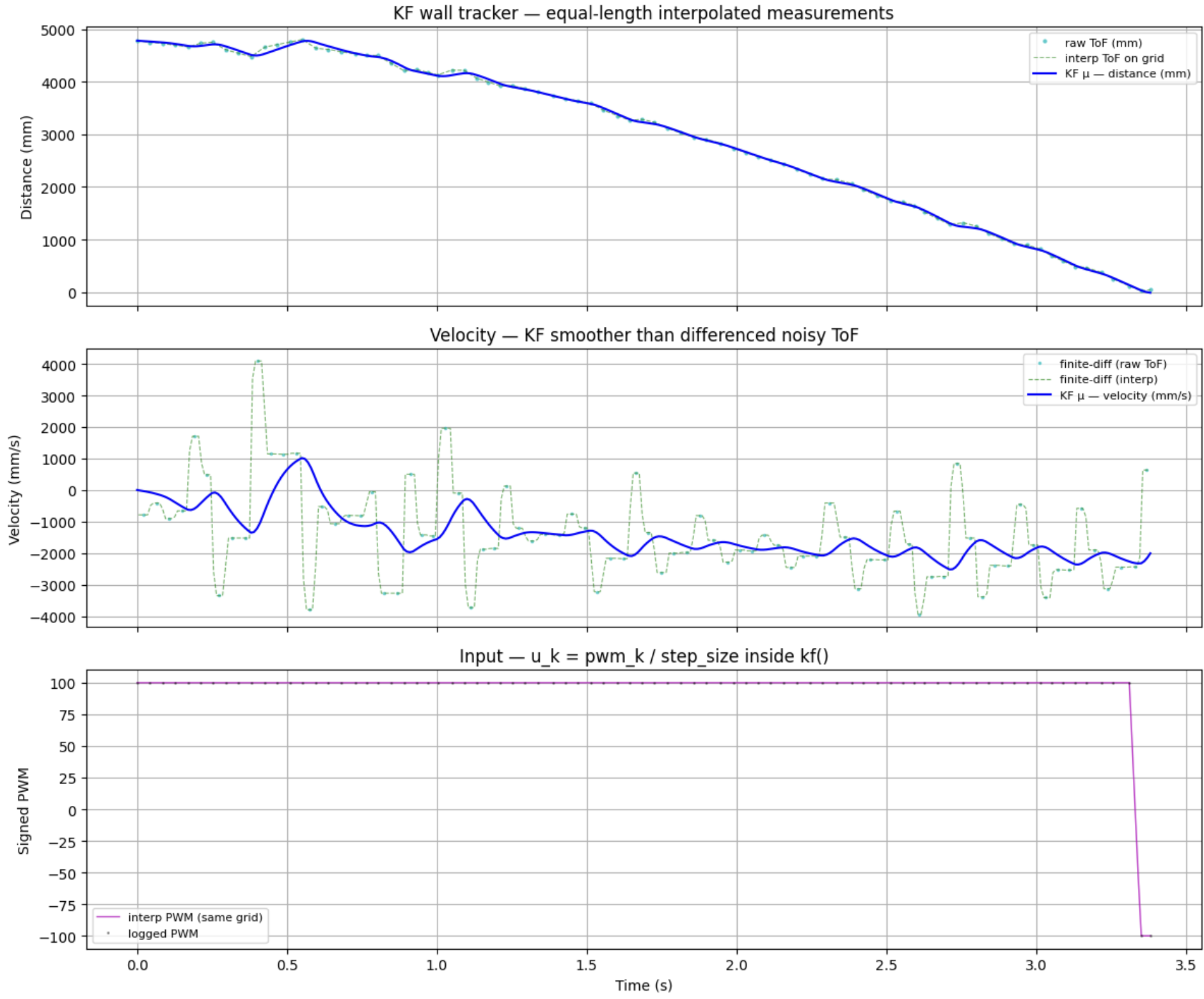 Jupyter Kalman filter simulation results