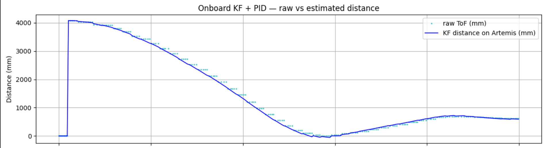 Onboard KF + PID plot: raw ToF vs KF distance and residual