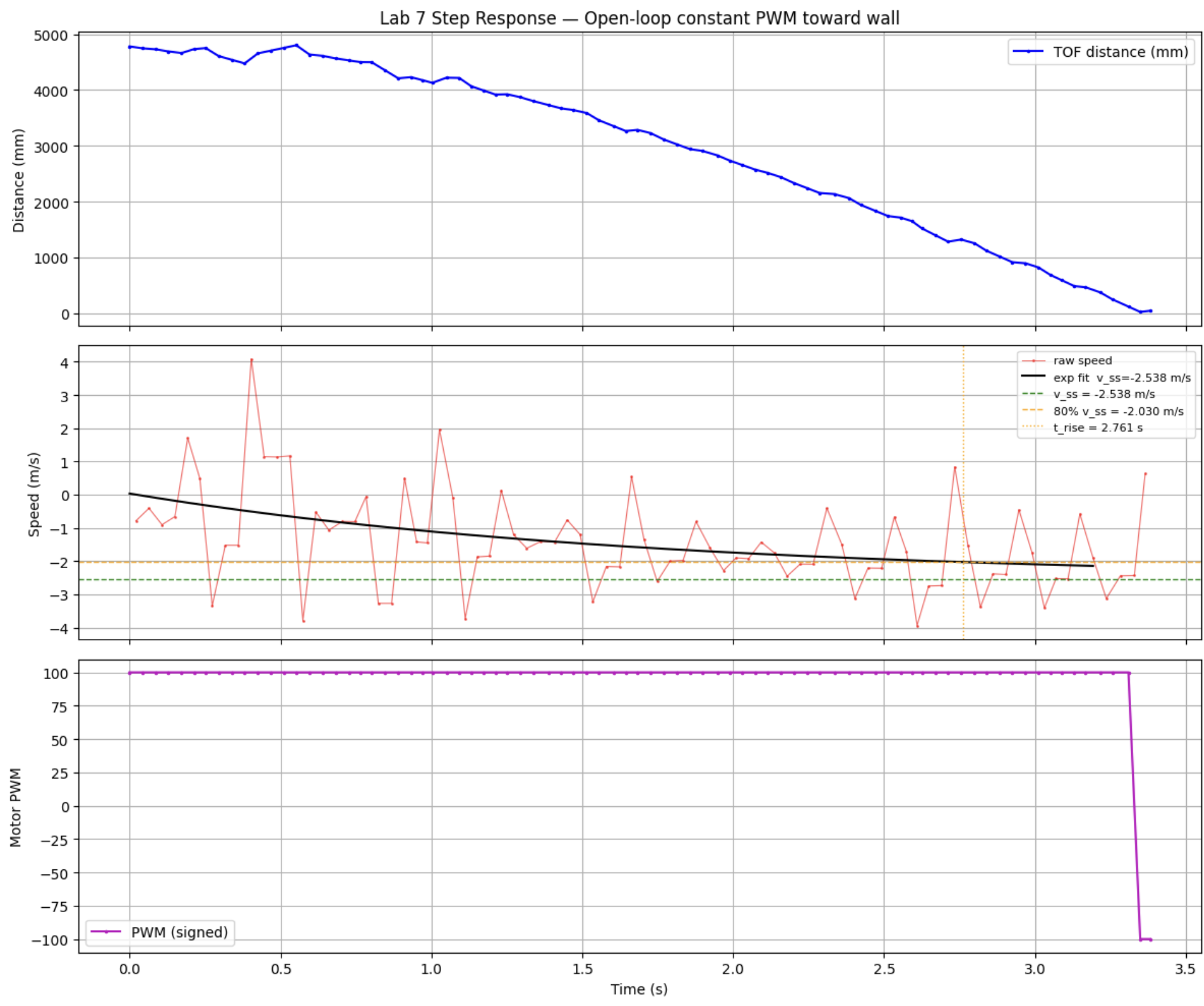 Open-loop step response: TOF distance, speed estimate, and signed PWM vs time