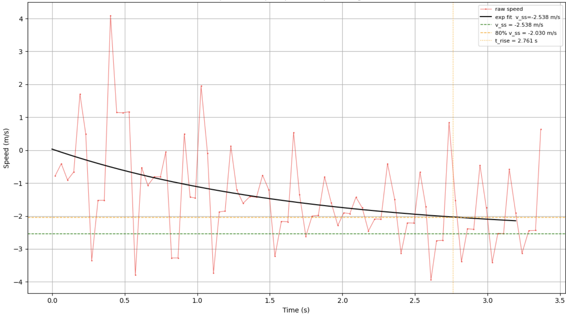 Speed-only view with exponential fit, v_ss, and 80% v_ss lines