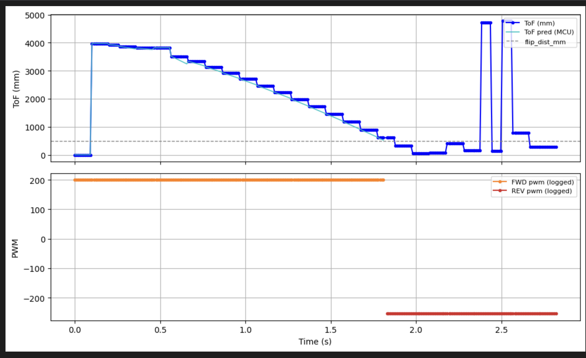 Distance and PWM vs time for flip run 1