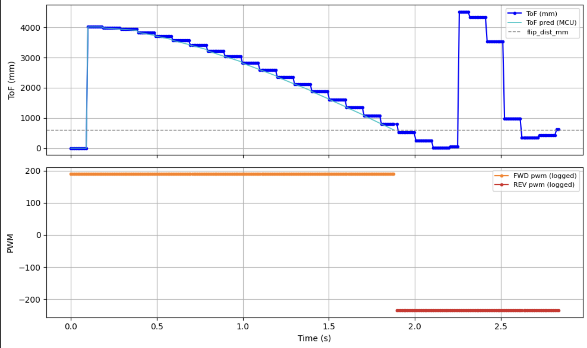 Distance and PWM vs time for flip run 2