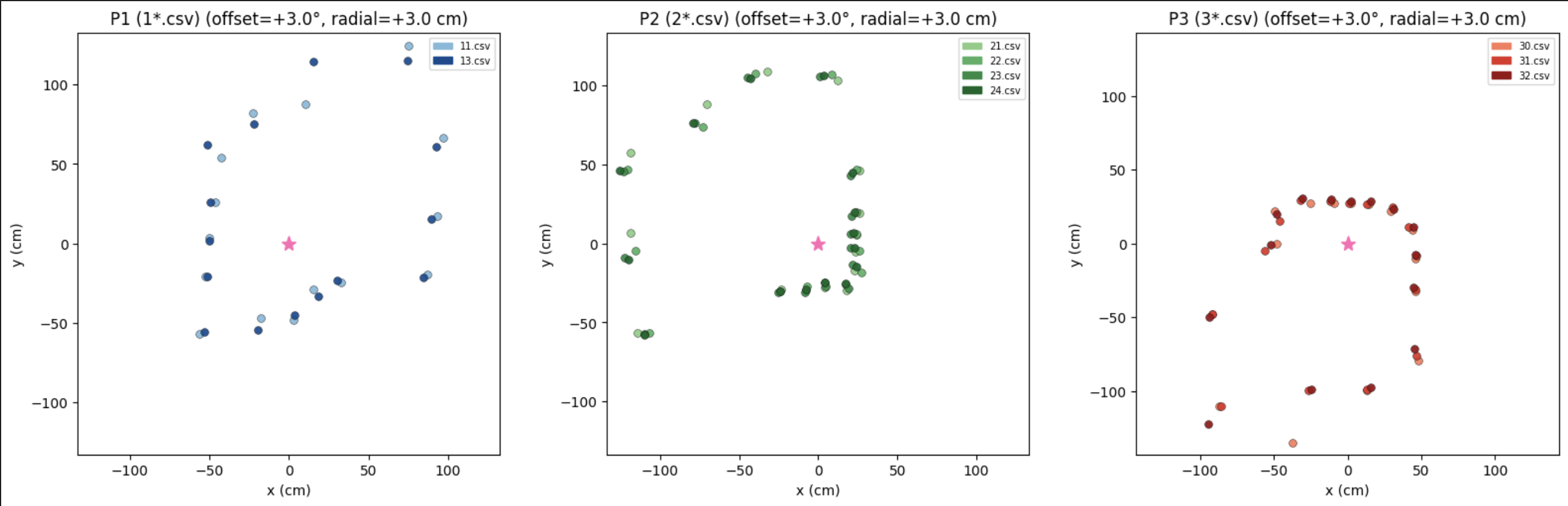 Individual polar plots for each scan position